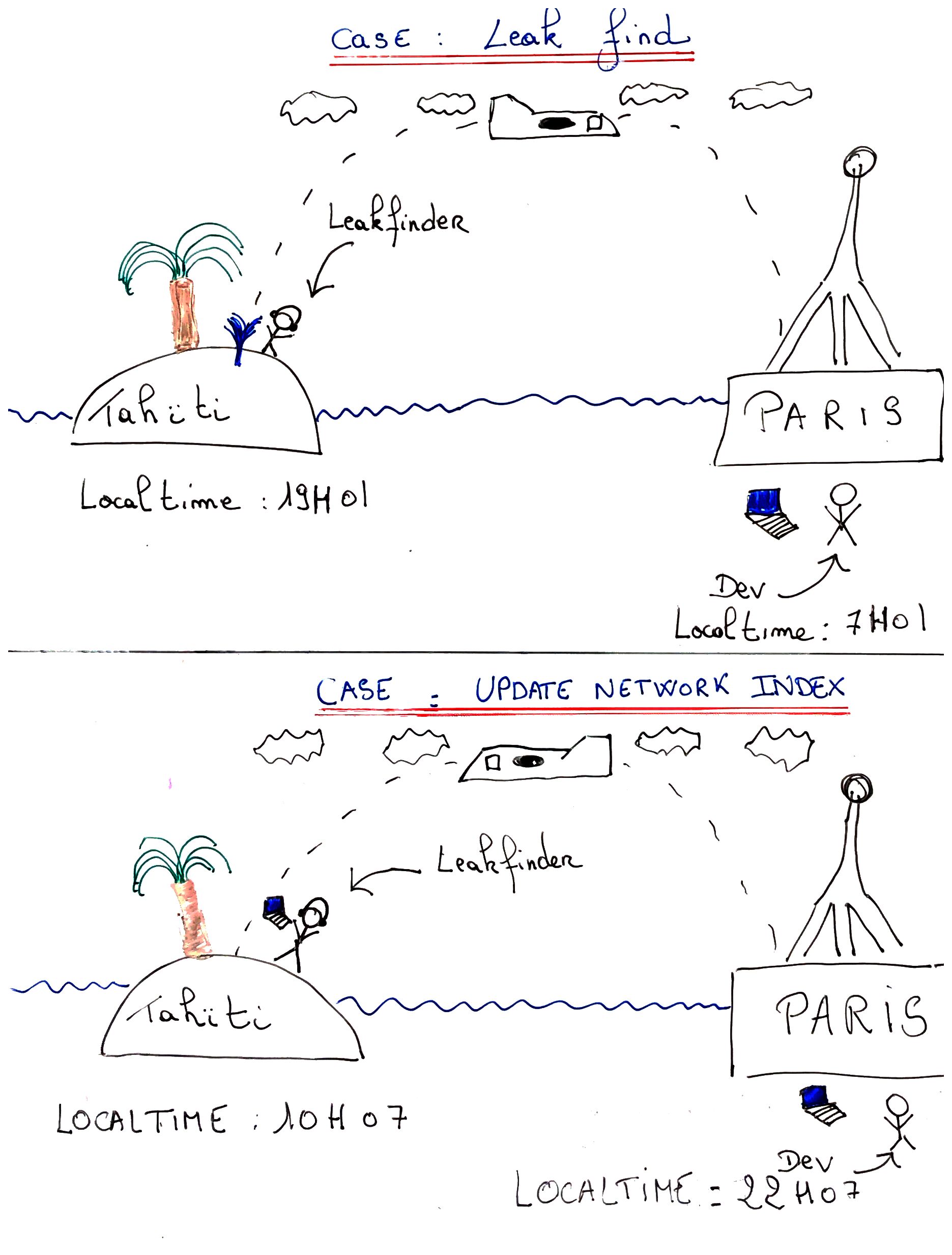 Illustrative image showing a drawing of the date problem when communication happends between Paris and Tahiti