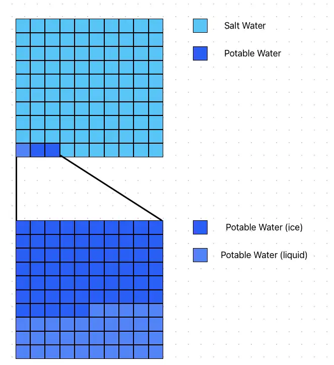 Illustrative image showing the repartition of water on Earth, potable, ice, and salt water